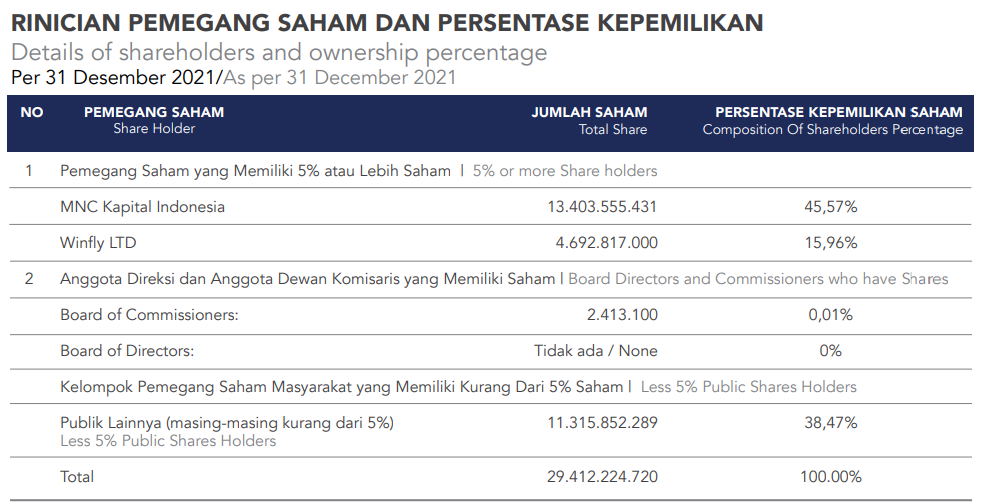 List Informasi Saham - MNC