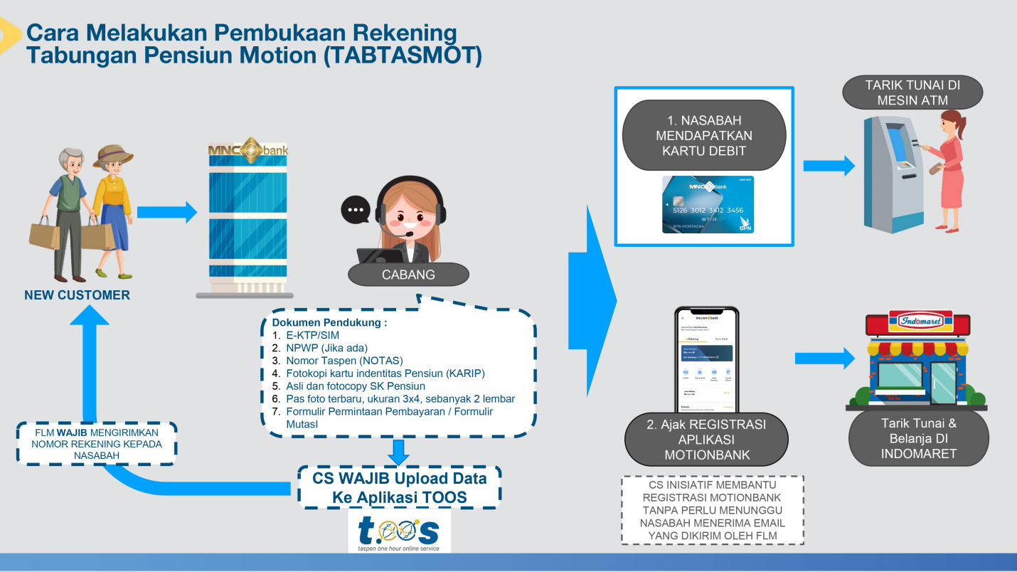 Tabungan Pensiun Motion Mnc